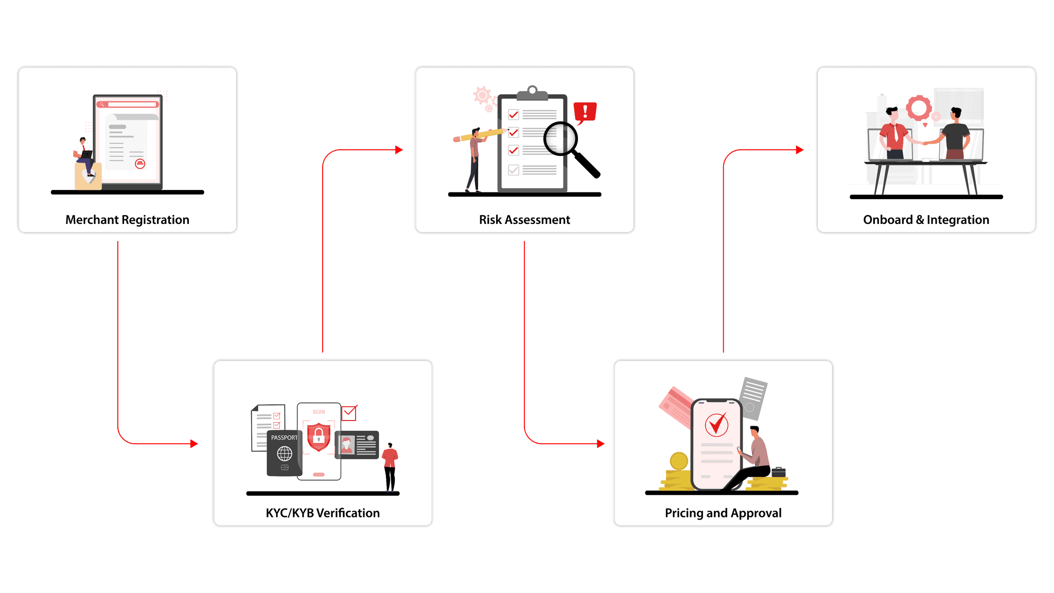 flow chart